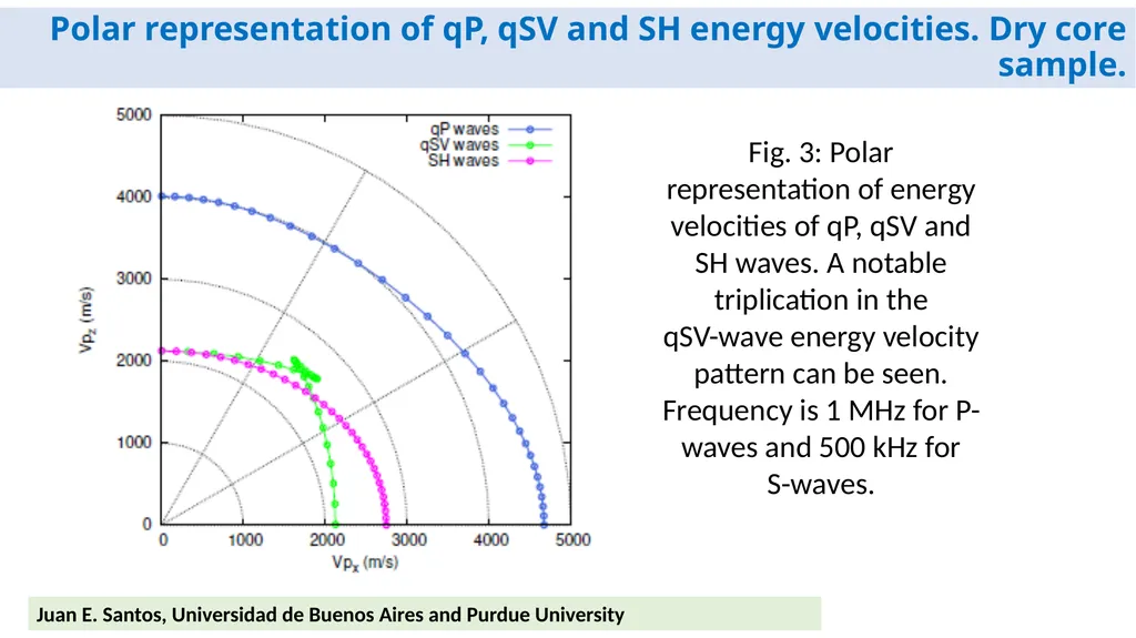 Estimation of the stiffness tensor in organic-rich - slide 11 of 20