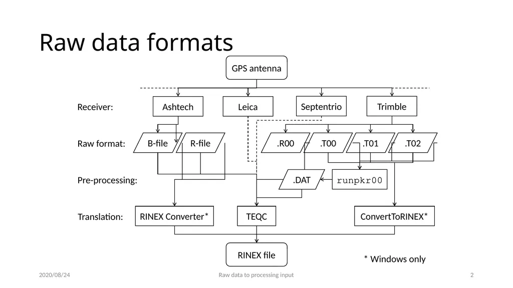 GNSS data from receiver to processing input M. A. - slide 2 of 15