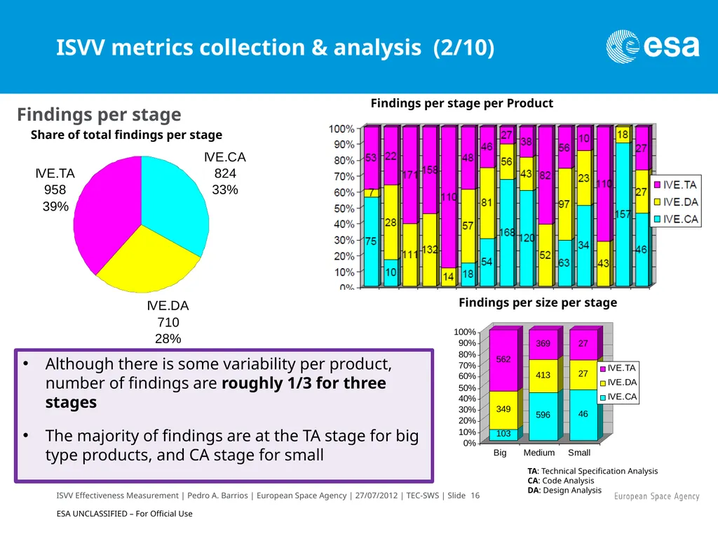 ISVV Effectiveness Measurement in ESA Space - slide 16 of 33