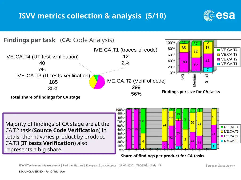 ISVV Effectiveness Measurement in ESA Space - slide 19 of 33