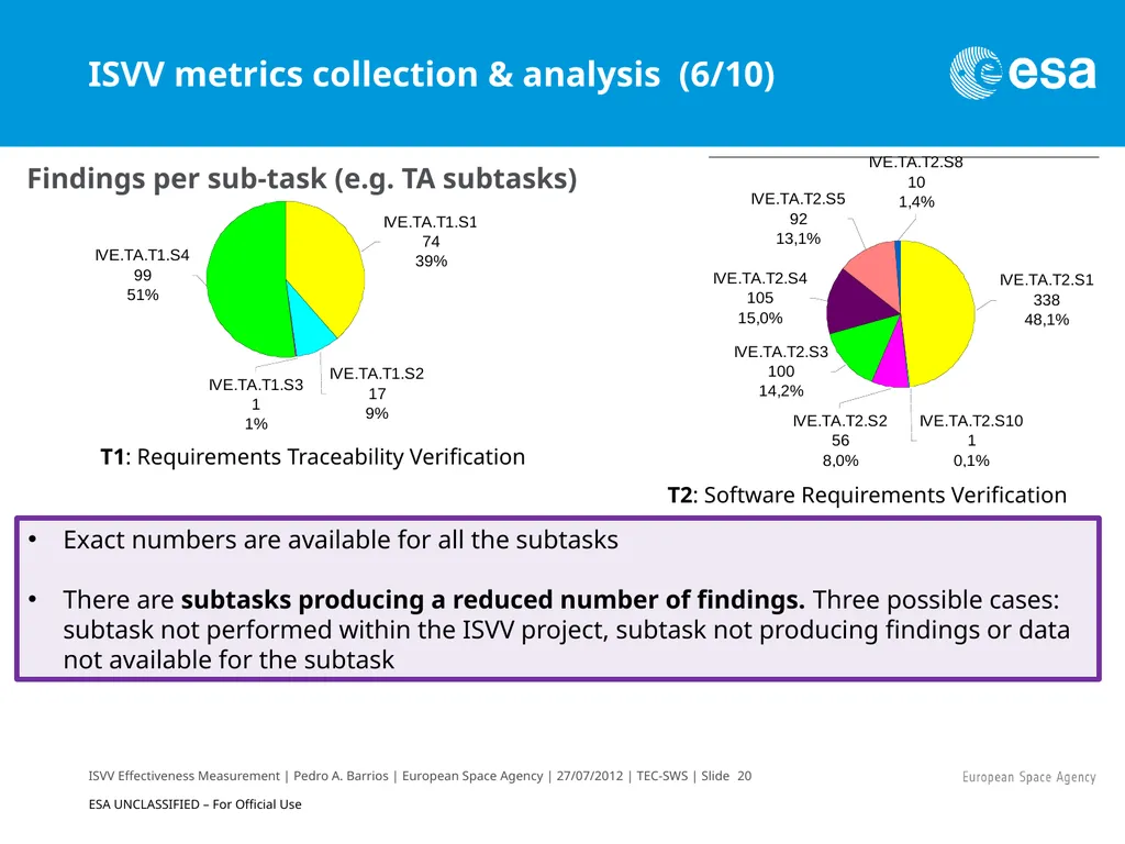 ISVV Effectiveness Measurement in ESA Space - slide 20 of 33