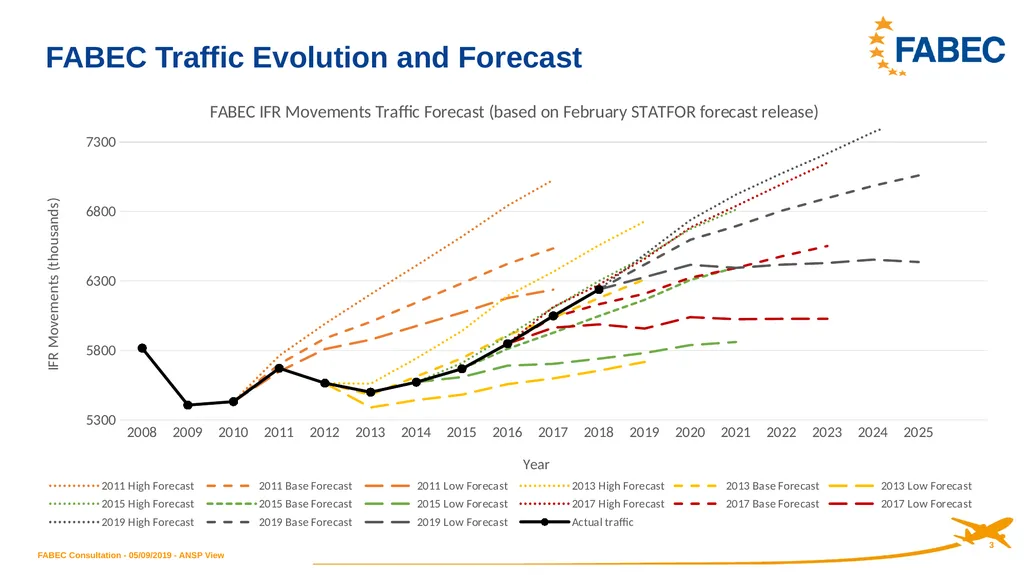 ANSP Stakeholder View on RP3 Performance Plan and - slide 3 of 12