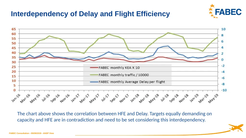 ANSP Stakeholder View on RP3 Performance Plan and - slide 6 of 12