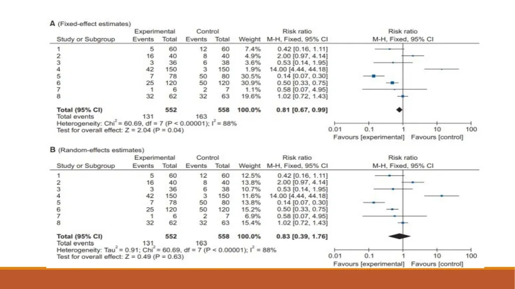 Meta Analysis Saira Tariq Dept of Community - slide 18 of 28
