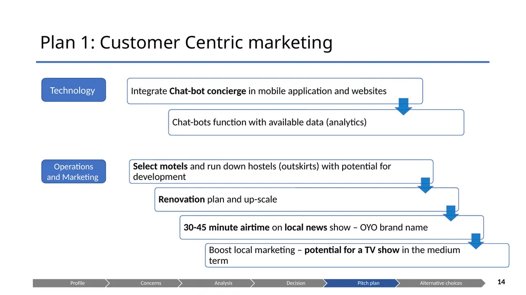 Is OYO the right choice for you? Presenting to: - slide 14 of 22