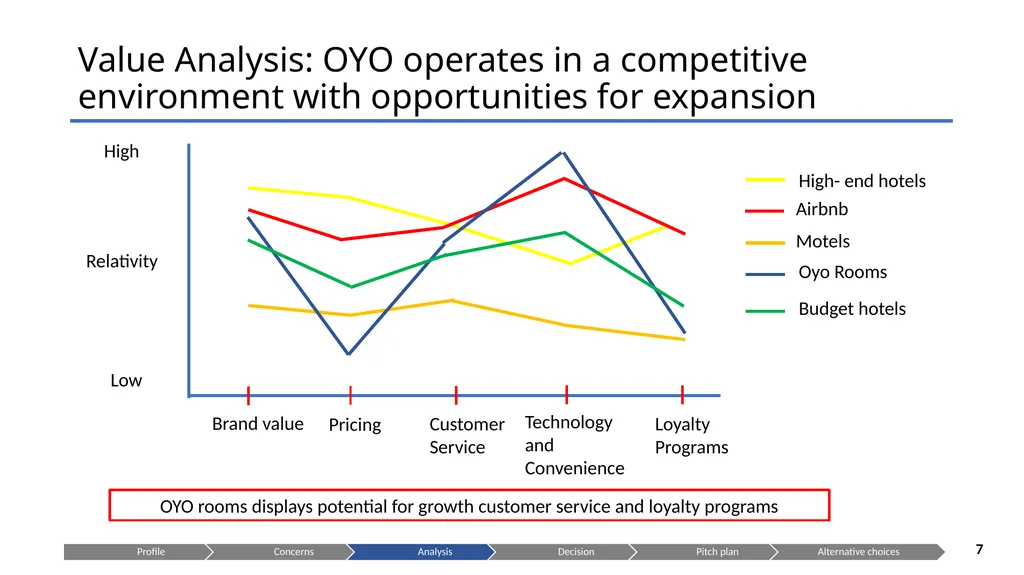 Is OYO the right choice for you? Presenting to: - slide 7 of 22