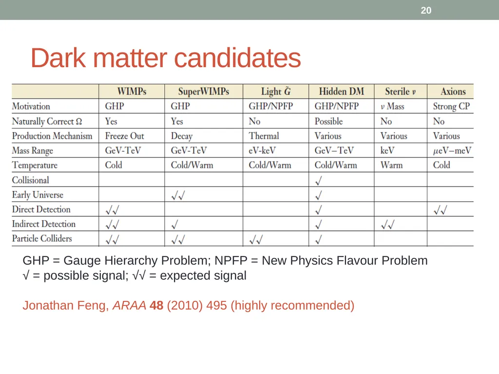 PHY418 Particle Astrophysics Introduction: What is - slide 20 of 30