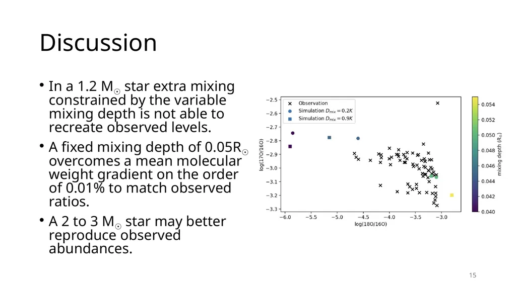 Using Cool-Bottom Processing in RGB and AGB stars - slide 15 of 17