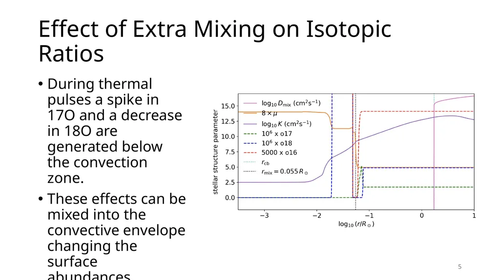 Using Cool-Bottom Processing in RGB and AGB stars - slide 5 of 17