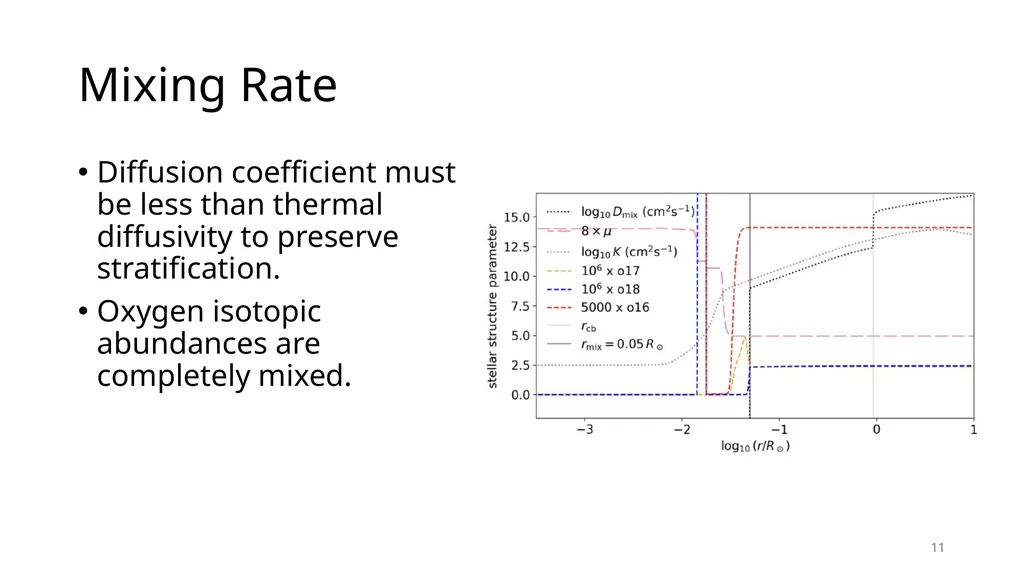 Using Cool-Bottom Processing in RGB and AGB stars - slide 11 of 17