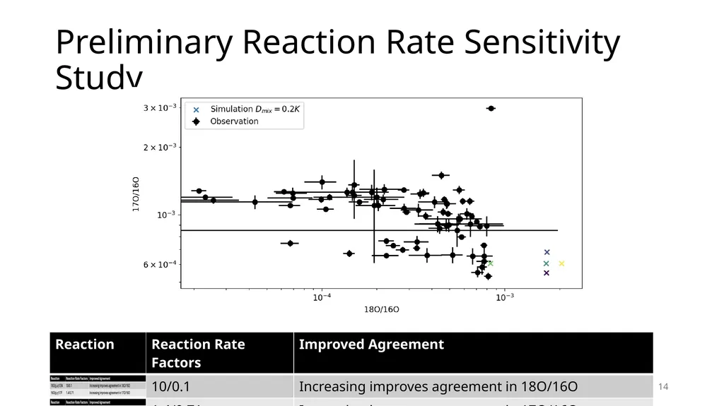 Using Cool-Bottom Processing in RGB and AGB stars - slide 14 of 17