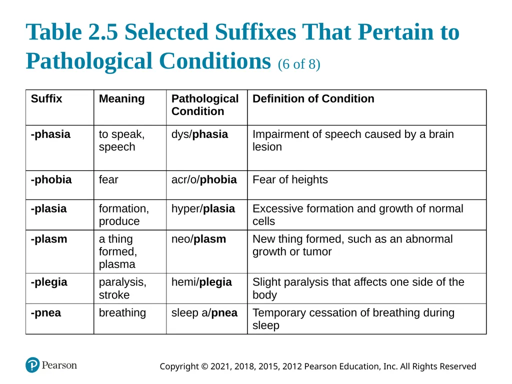 Medical Terminology for Health Care Professionals - slide 23 of 55