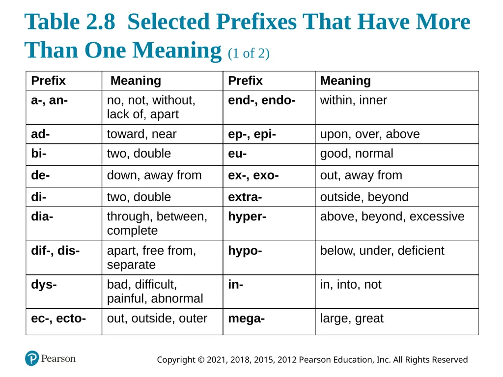 Medical Terminology for Health Care Professionals - slide 39 of 55