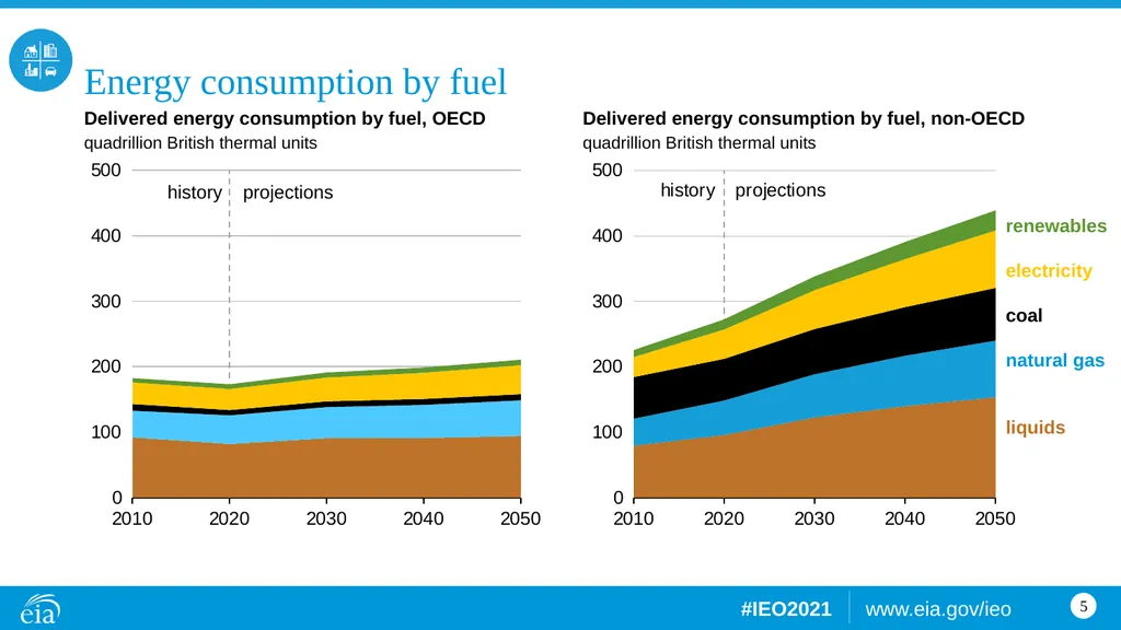 Consumption World energy consumption quadrillion - slide 5 of 8