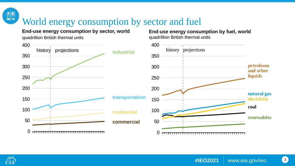 Consumption World energy consumption quadrillion - slide 3 of 8