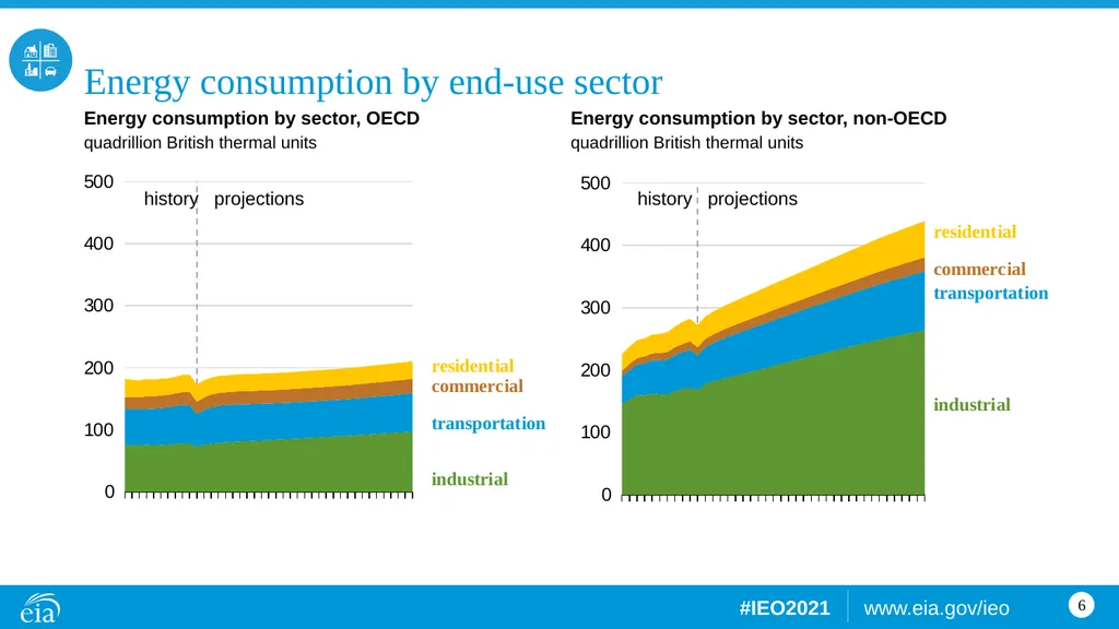 Consumption World energy consumption quadrillion - slide 6 of 8