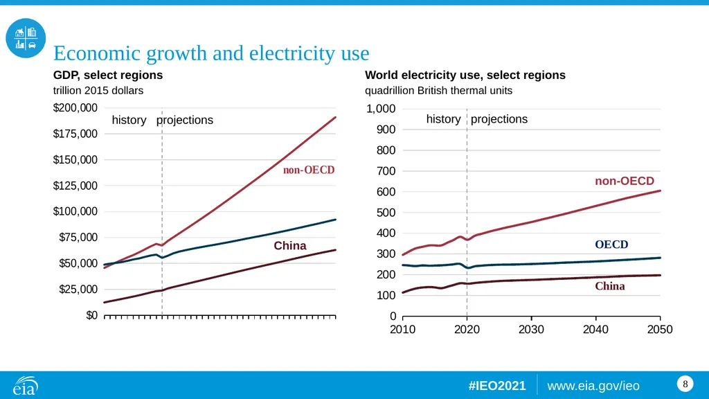 Consumption World energy consumption quadrillion - slide 8 of 8