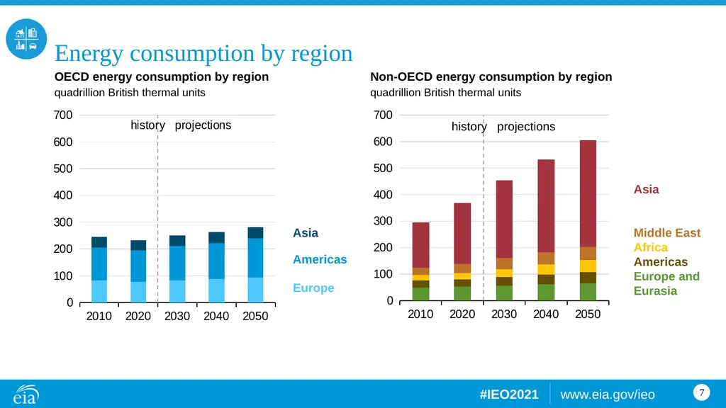 Consumption World energy consumption quadrillion - slide 7 of 8