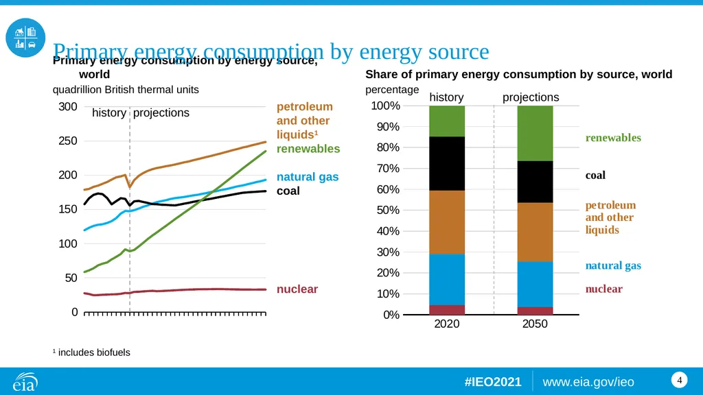 Consumption World energy consumption quadrillion - slide 4 of 8