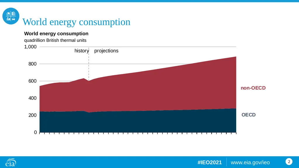 Consumption World energy consumption quadrillion - slide 2 of 8