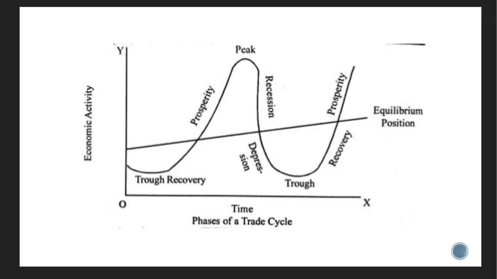 BUSINESS CYCLE OR TRADE CYCLE PREPARED BY ANINDITA - slide 12 of 13