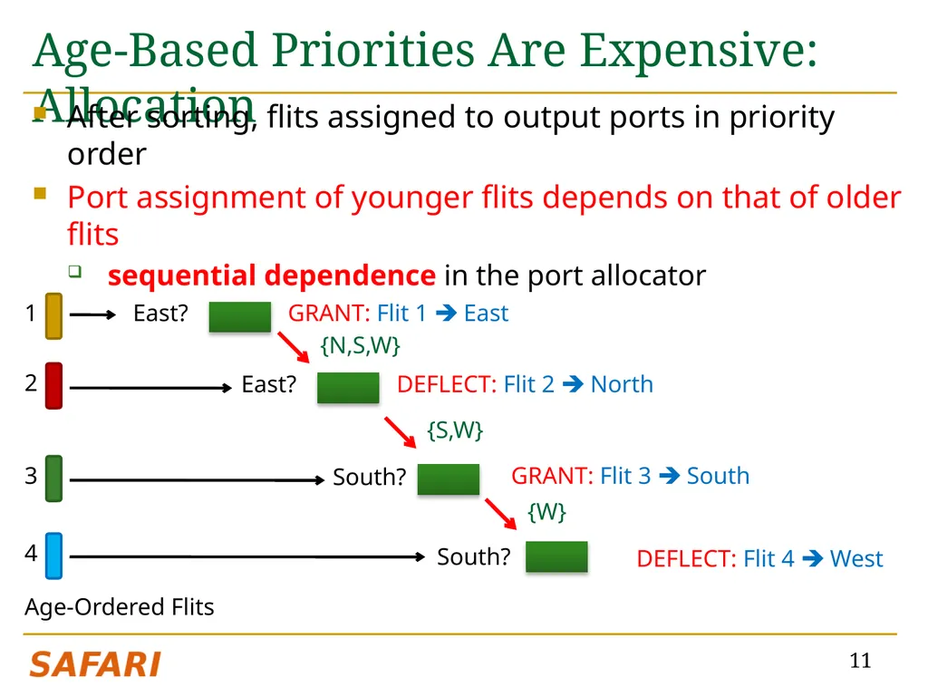 CHIPPER: A Low-complexity Bufferless Deflection - slide 11 of 53