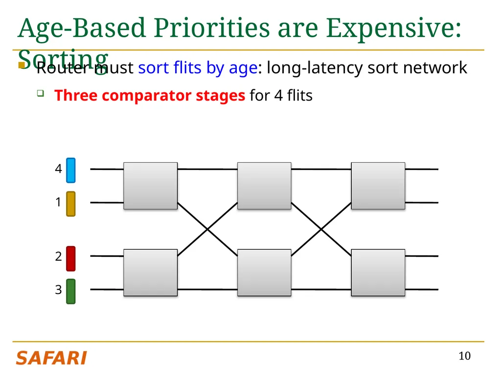 CHIPPER: A Low-complexity Bufferless Deflection - slide 10 of 53