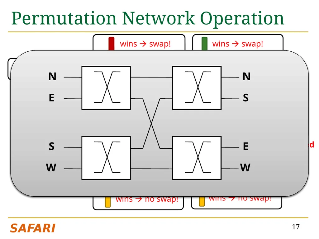 CHIPPER: A Low-complexity Bufferless Deflection - slide 17 of 53