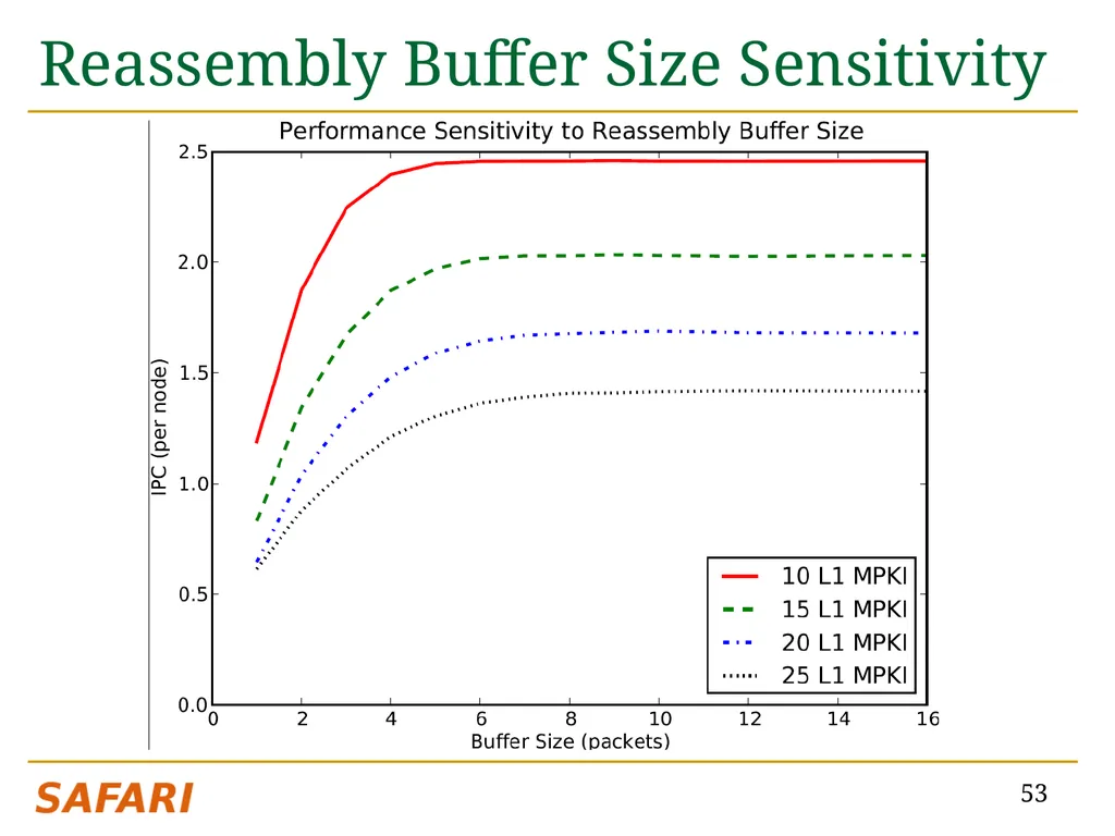 CHIPPER: A Low-complexity Bufferless Deflection - slide 53 of 53