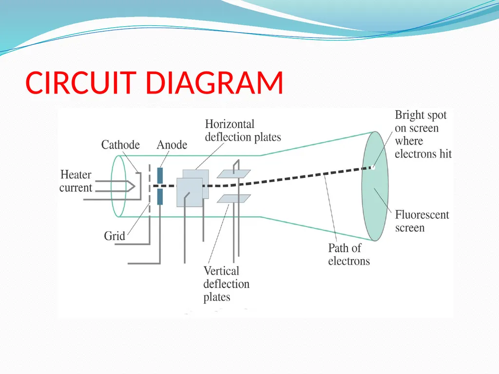 CATHODE RAY TUBE CIRCUIT DIAGRAM INTRODUCTION CRT - slide 2 of 18