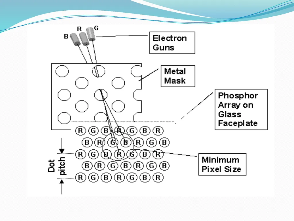 CATHODE RAY TUBE CIRCUIT DIAGRAM INTRODUCTION CRT - slide 18 of 18