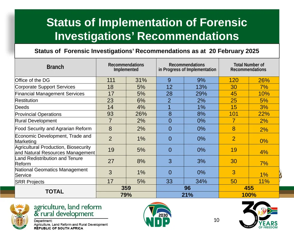 Presentation to the Portfolio Committee on Land - slide 10 of 13