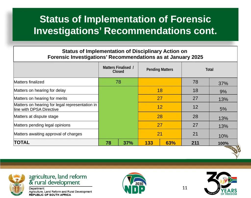 Presentation to the Portfolio Committee on Land - slide 11 of 13