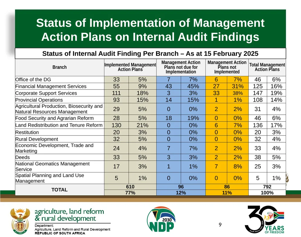 Presentation to the Portfolio Committee on Land - slide 9 of 13