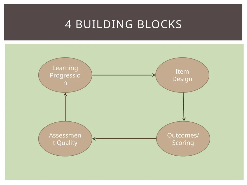 Review of BAS Learning progression Item design - slide 3 of 28