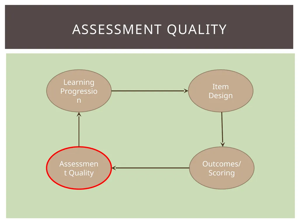 Review of BAS Learning progression Item design - slide 23 of 28