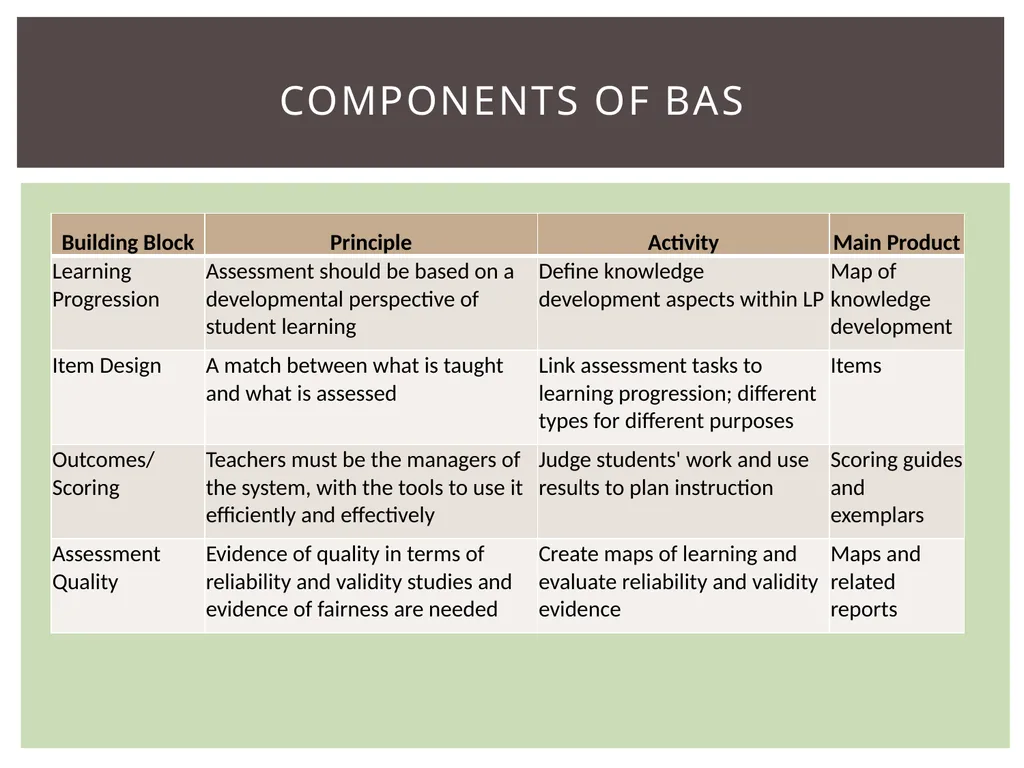 Review of BAS Learning progression Item design - slide 4 of 28