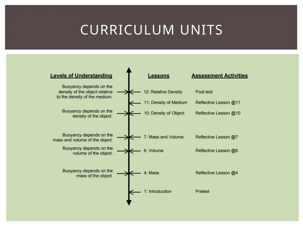 Review of BAS Learning progression Item design - slide 13 of 28