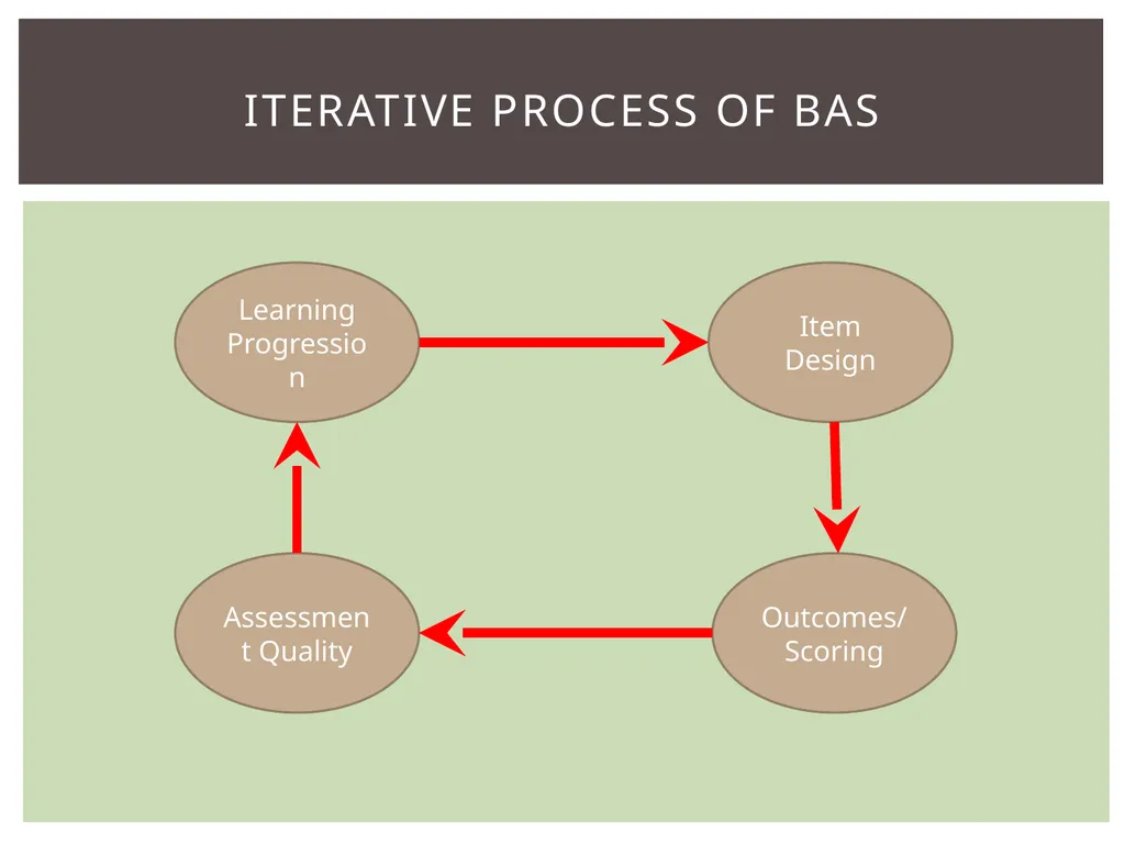 Review of BAS Learning progression Item design - slide 26 of 28