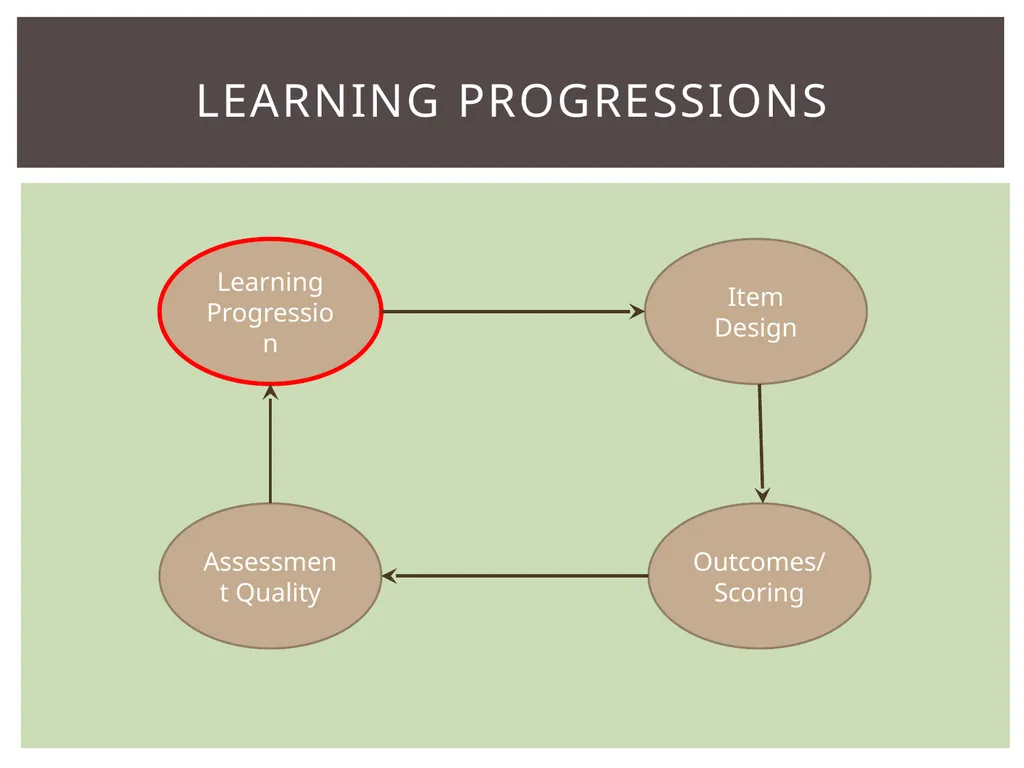 Review of BAS Learning progression Item design - slide 10 of 28