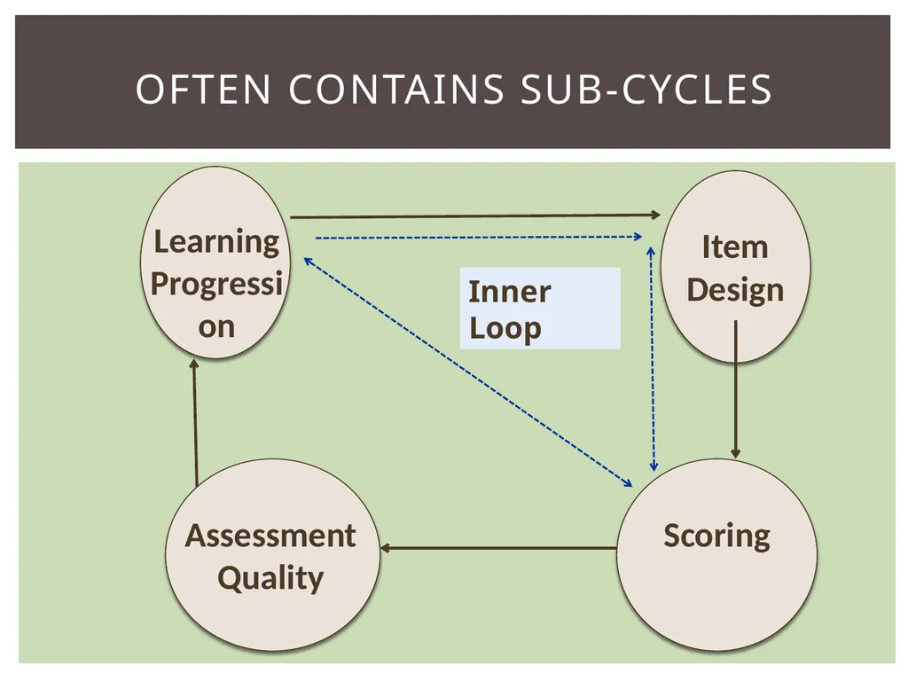 Review of BAS Learning progression Item design - slide 7 of 28