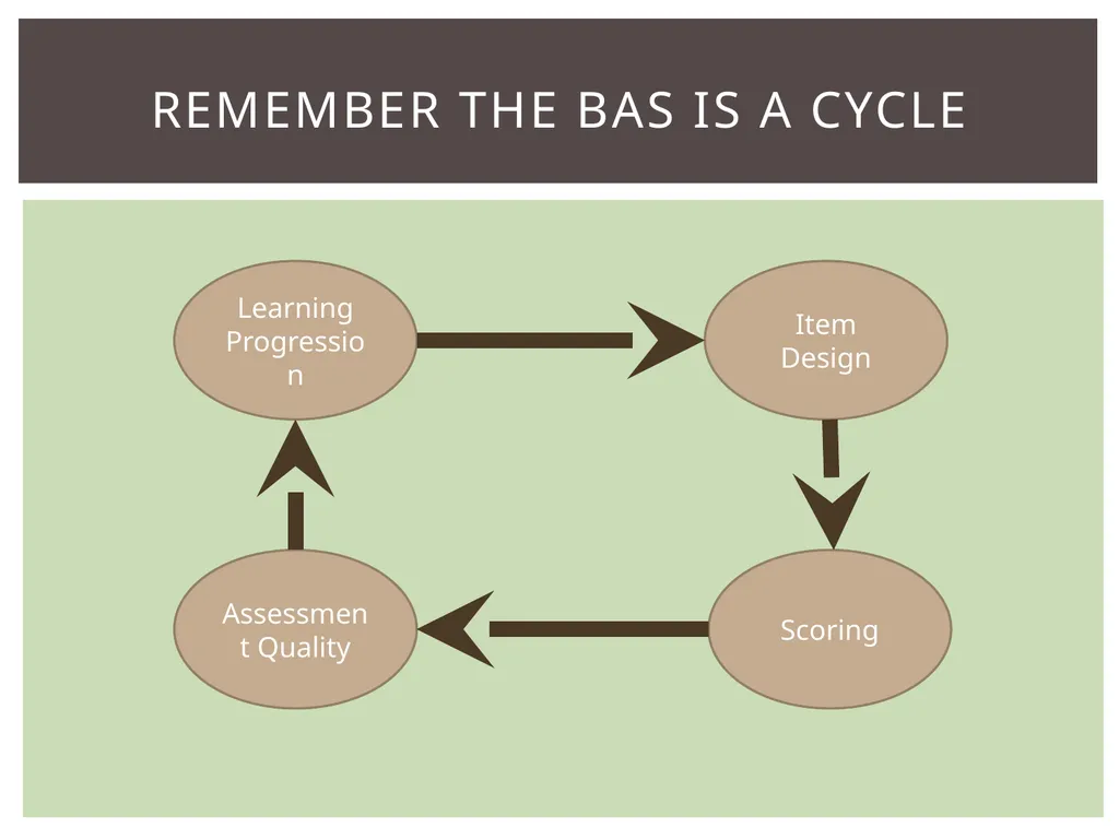 Review of BAS Learning progression Item design - slide 6 of 28