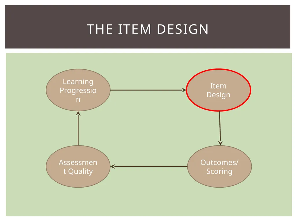 Review of BAS Learning progression Item design - slide 15 of 28