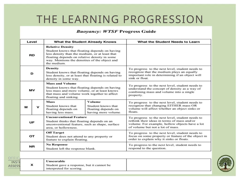 Review of BAS Learning progression Item design - slide 14 of 28