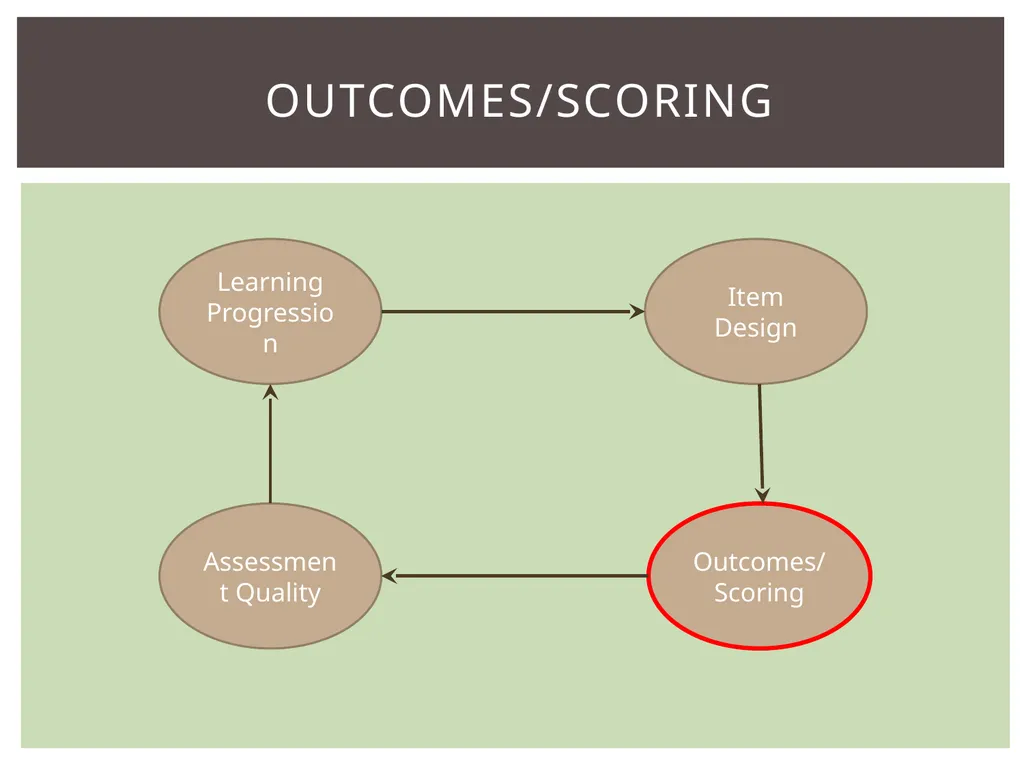 Review of BAS Learning progression Item design - slide 20 of 28