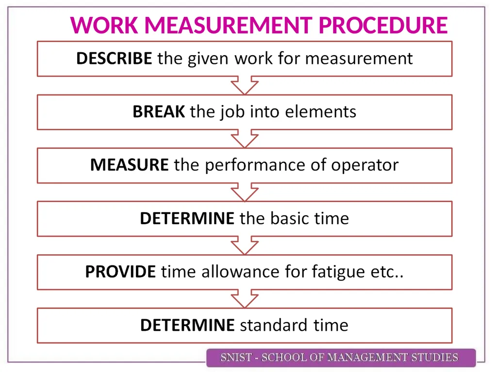 WORK STUDY INTRODUCTION   With increasing - slide 9 of 11