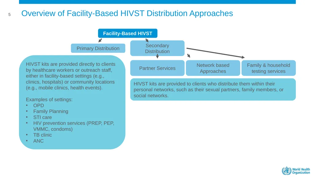 MODULE 5: FACILITY BASED HIVST DISTRIBUTION - slide 3 of 13