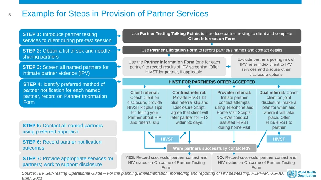 MODULE 5: FACILITY BASED HIVST DISTRIBUTION - slide 9 of 13