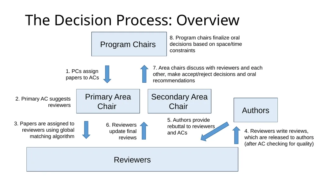 How to Write Good Reviews for CVPR Based on - slide 5 of 19