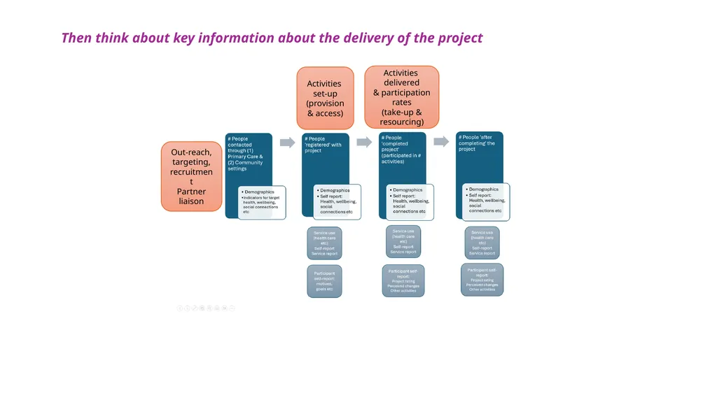 Creating a Project Evaluation Framework Layers & - slide 4 of 6